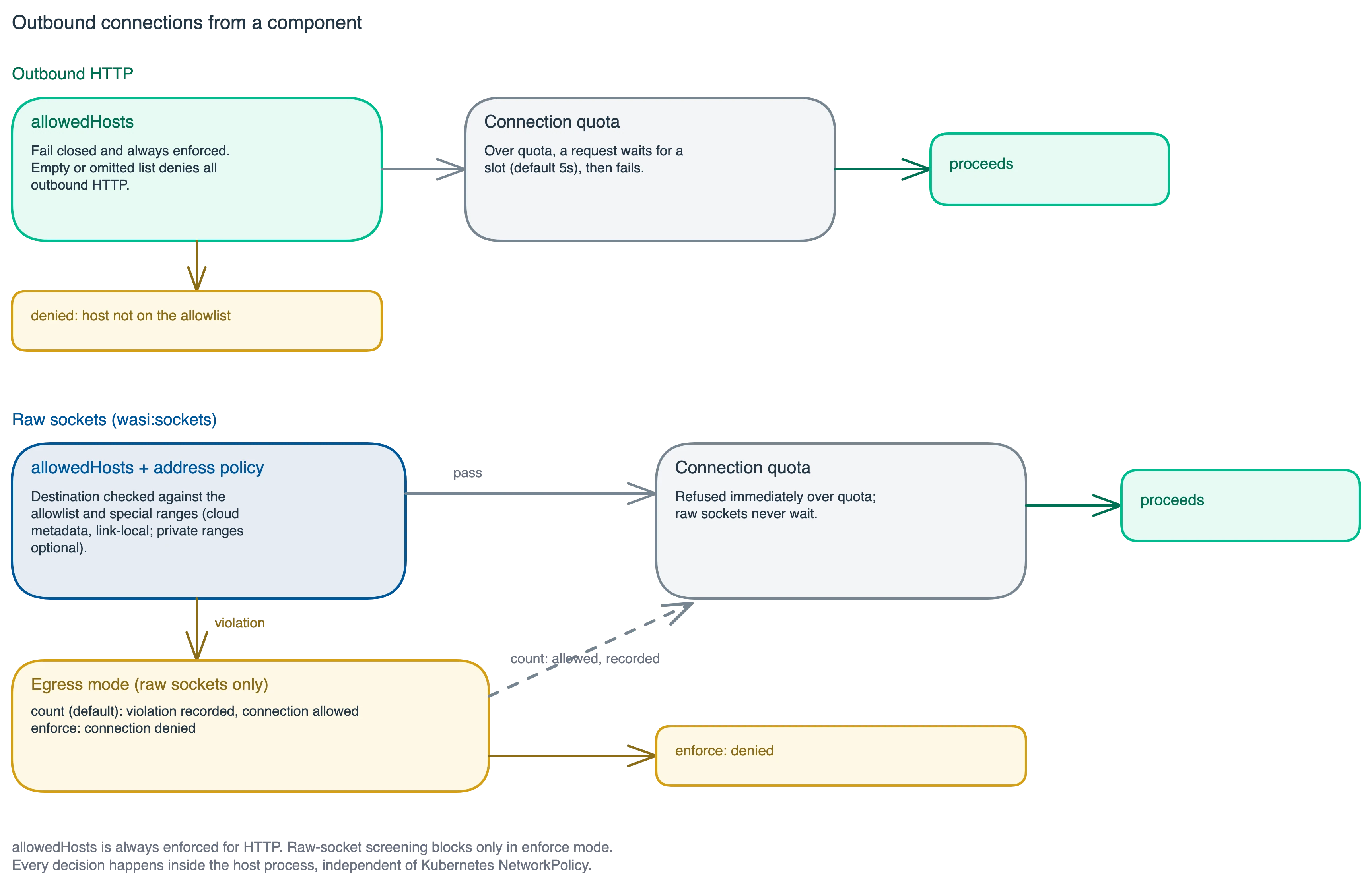 Two decision paths for outbound connections from a component. Outbound HTTP: the allowedHosts check is fail closed and always enforced, then the connection quota, where a request over quota waits for a slot (default 5s) before failing. Raw sockets: the destination is checked against allowedHosts and the address policy; a violation goes through the egress mode gate, where count mode (the default) records it and allows the connection while enforce mode denies it; connections over the raw-socket quota are refused immediately